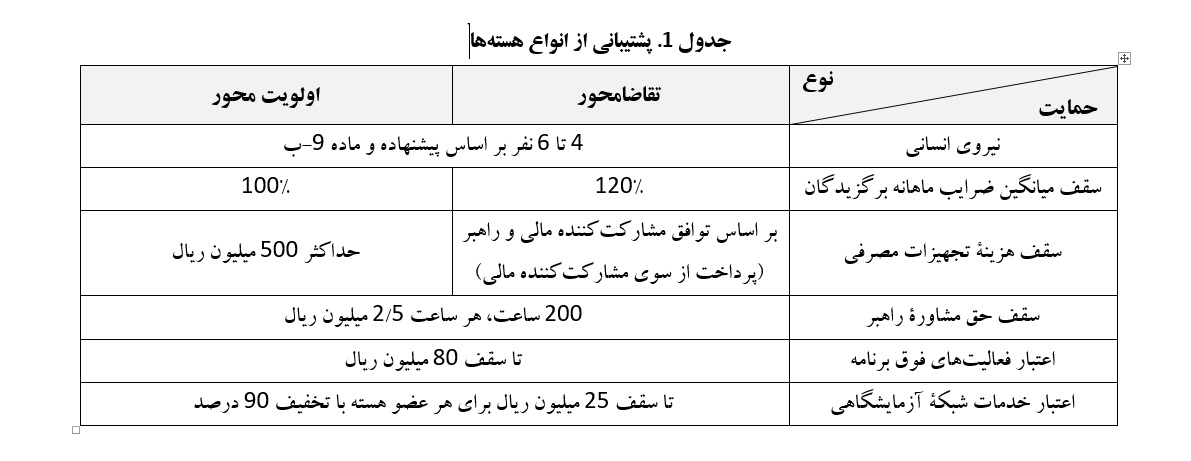 بنیاد ملی نخبگان از تشکیل هسته‌های مسئله‌محور پژوهشی حمایت می‌کند/شیوه‌نامه